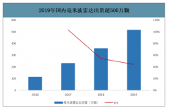 2019年中国汽车硬件行业市场空间预测及主要企业经营对比：预计2020年L2-L3带来的硬件市场空间约240亿元[图]