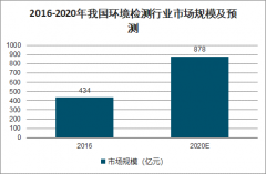 2020年中国生态环境检测现状、环境监测设备发展现状及环境监测产品前景分析[图]