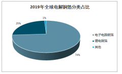 2019年中国PCB铜箔行业产能、供需端及2020年实际扩产计划：国内铜箔厂在PCB铜箔上的扩产意愿较弱[图]