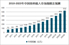 2020年中国骨科脊柱植入现状、脊柱手术量、脊柱手术耗材需求及脊柱手术耗材进口情况分析[图]