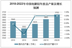2020年中国电解铝行业供需预测及行业发展趋势分析[图]