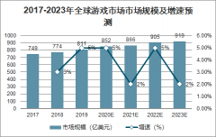 2020年全球游戏市场及云游戏市场现状、中国游戏发展前景分析[图]