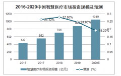 2019年中国远程医疗行业市场现状、发展前景及存在问题分析：行业缺乏规范和标准，受面性小[图]