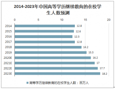 2020-2023年中国高等继续教育在校学生人数、民办高等教育的在校学生总人数及行业发展因素分析[图]