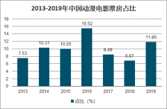 2020年中国动漫行业发展现状及动漫行业发展趋势分析：预计2022年在线动漫产业市场规模达56.1亿元[图]
