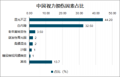 2020年中国青少年近视人数、角膜塑形镜政策及角膜塑形镜需求发展趋势分析[图]