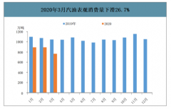 2019-2020年中美汽油消费量、库存及价格走势：美国成品油需求恢复欠缺稳定性，汽油消费量5月持续回升[图]