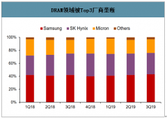 2020年中国DRAM行业分布、市场格局、供需情况及未来全球与中国大陆存储器行业市场发展对比分析[图]