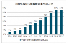 2019年掩膜版行业市场现状及产业趋势分析：掩膜版产品趋向精细化、大型化、全产业链化[图]