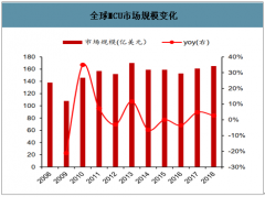 2020年全球及中国MCU市场竞争格局及市场需求结构分析[图]