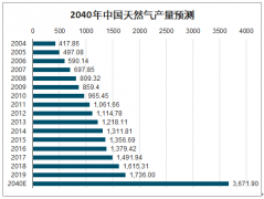 2019年中国城市燃气行业发展概况、市场供需现状及影响行业发展的主要因素分析[图]