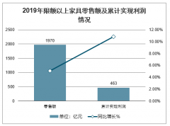 2019年中国家居零售经营情况、工程业务表现及2020年行业发展趋势分析[图]