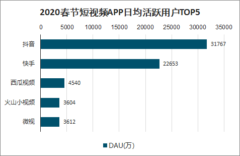 2020 春节短视频APP 日均活跃用户TOP5