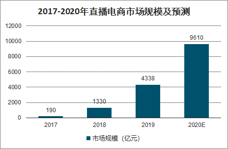 2017-2020年直播电商市场规模及预测