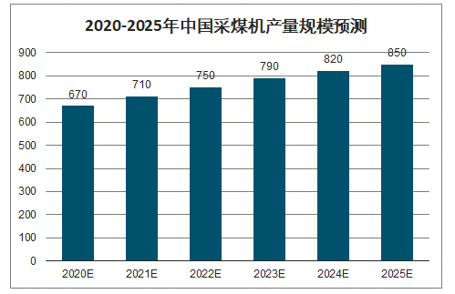 20202026年中国大型采煤机行业市场规模调研及投资盈利分析报告