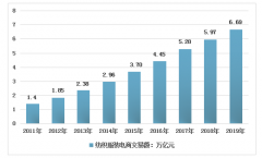2019年中国纺织服装电商市场交易额及发展趋势分析[图]
