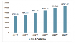 2019年广东省房地产开发投资、销售情况统计[图]