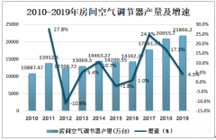 2019年中国房间空气调节器行业产销量及进出口情况分析，热泵型空气调节器将优先发展[图]
