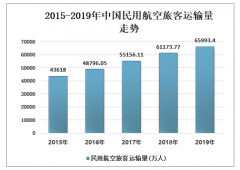 2019年中国民用航空运输量及周转量分析：旅客运输量65993.4万人，货物运输量753.1亿人公里[图]