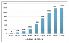 2019年中国融资租赁企业数量、业务总量和发展趋势分析[图]