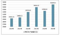 2019年河北省房地产市场开发投资、销售情况统计分析[图]