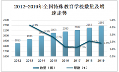 2019年中国特殊教育学校数量、在校人数及特殊教育毕业人数分析[图]