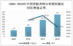 2019年中国香精香料产量、进出口情况及发展趋势分析[图]