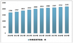 2019年中国特殊教育政策演变历程、学校规模及分布、学生招生在校毕业数、师资队伍情况分析[图]