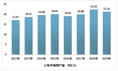 2019年中国海洋捕捞产值情况及产量分省市、海域、品种以及作业方式统计[图]