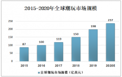 2020年中国盲盒市场现状、市场竞争格局及市场发展前景分析[图]
