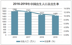 2019年出生率为近年最低值，如何应对低生育率？全面放开二孩、延迟退休、弹性退休，哪个可行[图]