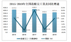 2019年中国船舶工业经济发展现状及2020年船舶工业发展趋势分析[图]
