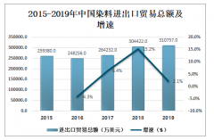 2019年中国染料行业进出口贸易及中国上市染料企业分析[图]