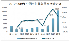2019年中国电信通信行业发展现状及趋势分析[图]