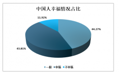 中国只有四成人感觉幸福，年收入超过100万人群最易感到不幸福,女性最幸福的年龄段是26-35岁[图]