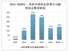 2020年一季度中国基金管理公司行业现状及发展策略分析[图]