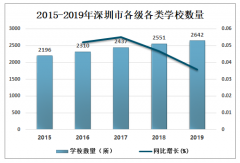 2019年深圳市学校数量、招生情况、在校生及毕业生情况分析[图]