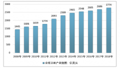 2019年全球及中国卫星市场概况与中国卫星导航与位置服务市场现状与主要环节市场分析[图]