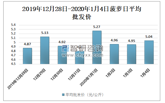 2019年12月28日-2020年1月4日菠萝日平均批发价(元/公斤)