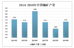 2019年中国铜加工行业发展现状分析:铜板带产量19.62万吨 稳居国内第一[图]