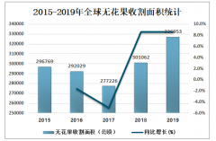 2019年中国无花果市场供需现状及进出口情况分析 [图]