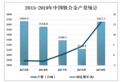 2019年中国铁合金行业市场现状、未来生产工艺及产品发展趋势分析[图]