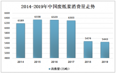 2019年中国废纸行业现状及发展趋势分析:预计2020年，国内废纸供应缺口达2000万吨[图]
