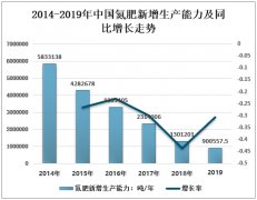 2019年中国氮肥行业发展现状及行业发展趋势分析[图]