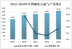 2019年中国液化石油气市场供需现状、经营政策分析及建议分析[图]
