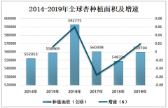 2019年中国杏产业发展现状分析 华北、西北和华东地区种植较多[图]