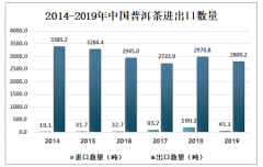 2019年中国普洱茶行业发展现状分析，出口数量整体呈下降走势[图]