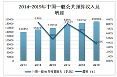 2019年中国财政收支分析，一般公共财政收入中的税收收入不断增加[图]