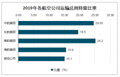 民航业2020上半年成绩单出炉：亏损超600亿元[图]