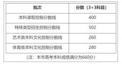 来了！2020高考各省区录取分数线陆续公布[图]